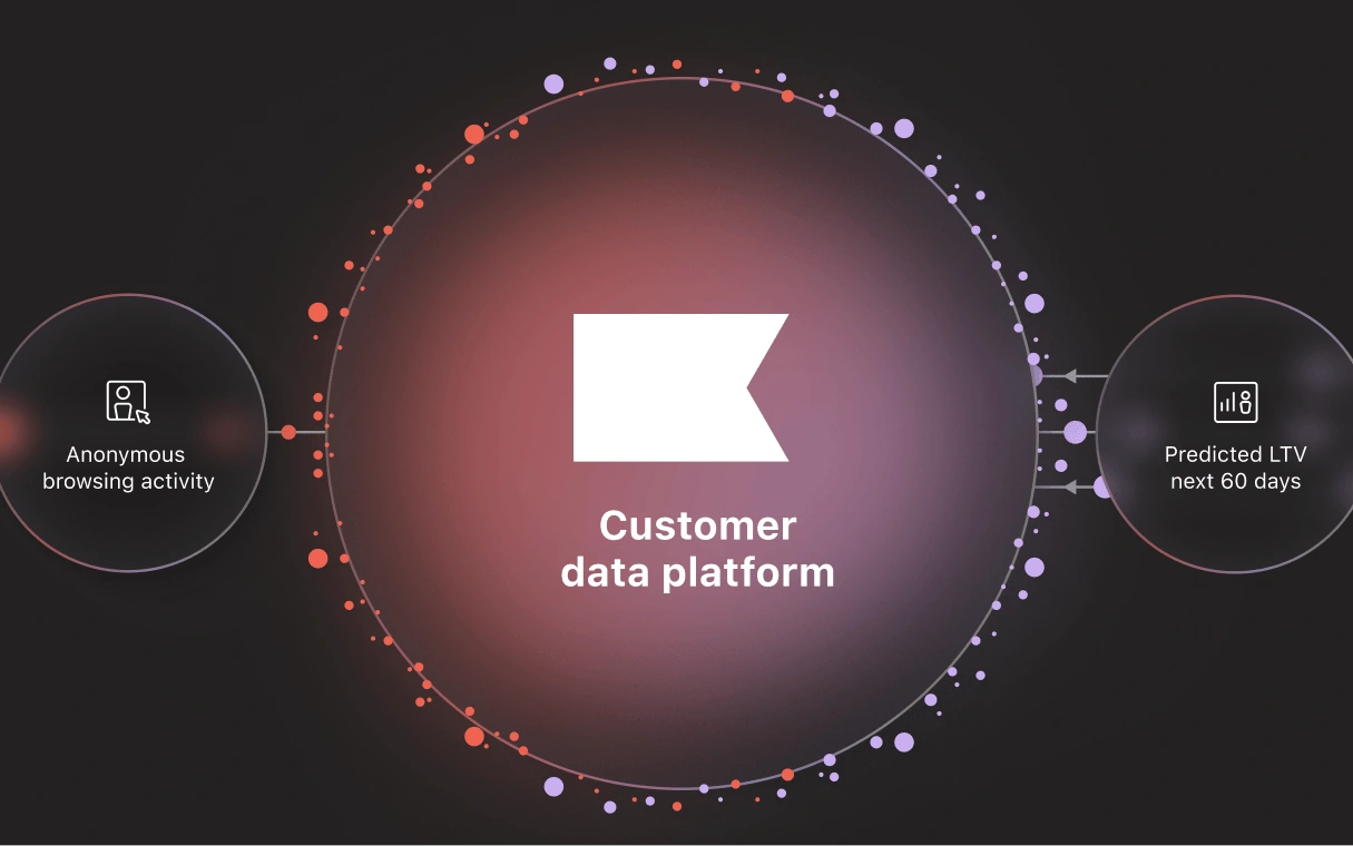Diagram showing anonymous browsing activity feeding a customer data platform that predicts 60-day customer LTV.