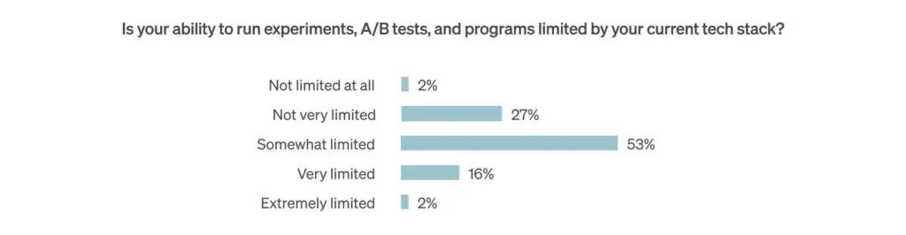This horizontal bar graph shows that the majority of marketing execs are frustrated with the limitations their tech stacks place on experimentation and testing.