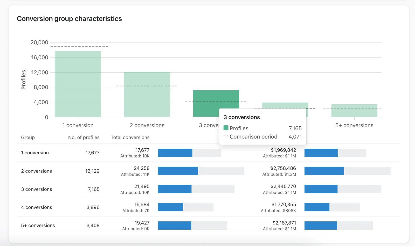 An image of a graph showing conversion group characteristics.