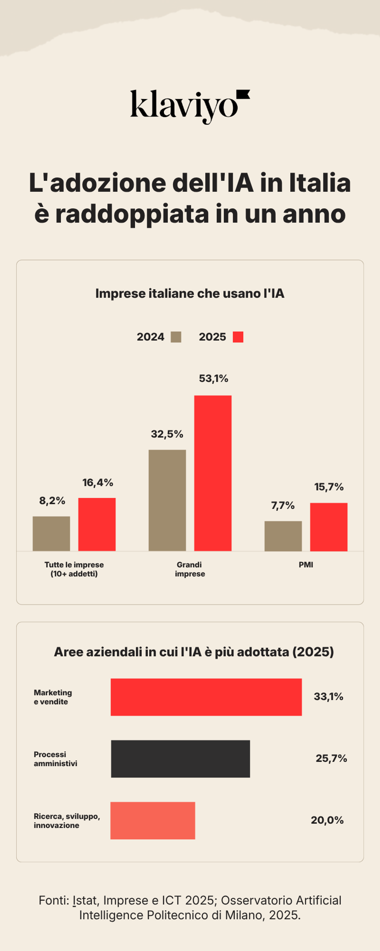 Infographic showing AI adoption in Italian companies doubled from 8.2% in 2024 to 16.4% in 2025, reaching 53.1% for large companies, with marketing and sales as the top application area at 33.1%.