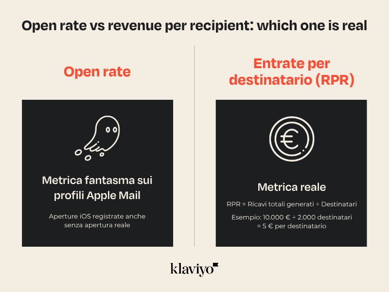 Un'infografica di Klaviyo intitolata "Open rate vs revenue per recipient: which one is real" che confronta il tasso di apertura, definito come una "metrica fantasma" a causa delle false aperture registrate su Apple Mail, con le entrate per destinatario (RPR), descritte invece come la "metrica reale" basata sul calcolo dei ricavi totali divisi per i destinatari.