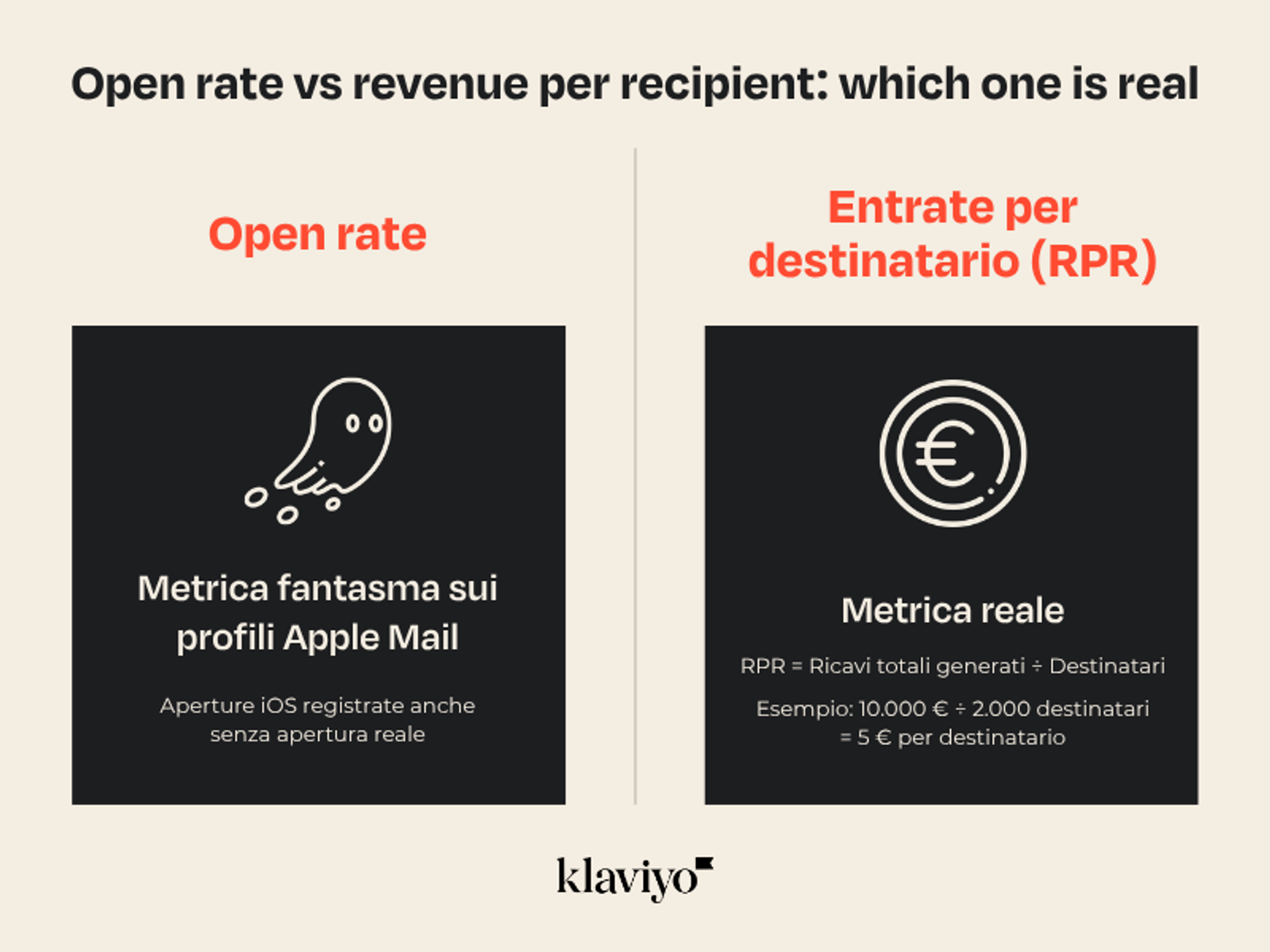 Un'infografica di Klaviyo intitolata "Open rate vs revenue per recipient: which one is real" che confronta il tasso di apertura, definito come una "metrica fantasma" a causa delle false aperture registrate su Apple Mail, con le entrate per destinatario (RPR), descritte invece come la "metrica reale" basata sul calcolo dei ricavi totali divisi per i destinatari.