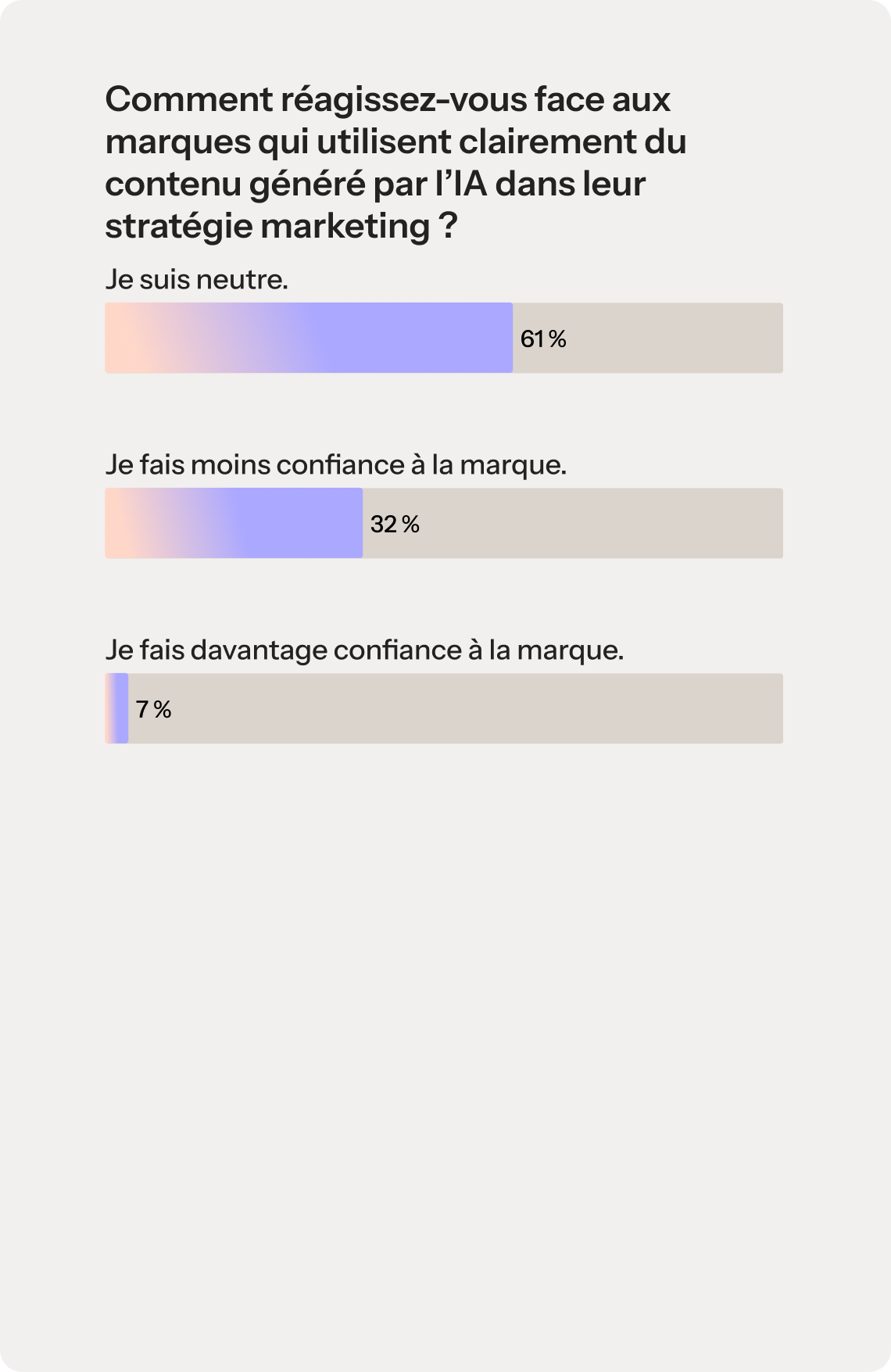 Un graphique à barres intitulé « Quelle est votre réaction face aux marques qui utilisent clairement du contenu généré par l'IA dans leur marketing ? » Le graphique présente les résultats suivants de l'enquête : 61 % « Je suis neutre », 32 % « Cela me fait moins faire confiance à la marque », 7 % « Cela me fait davantage faire confiance à la marque ».