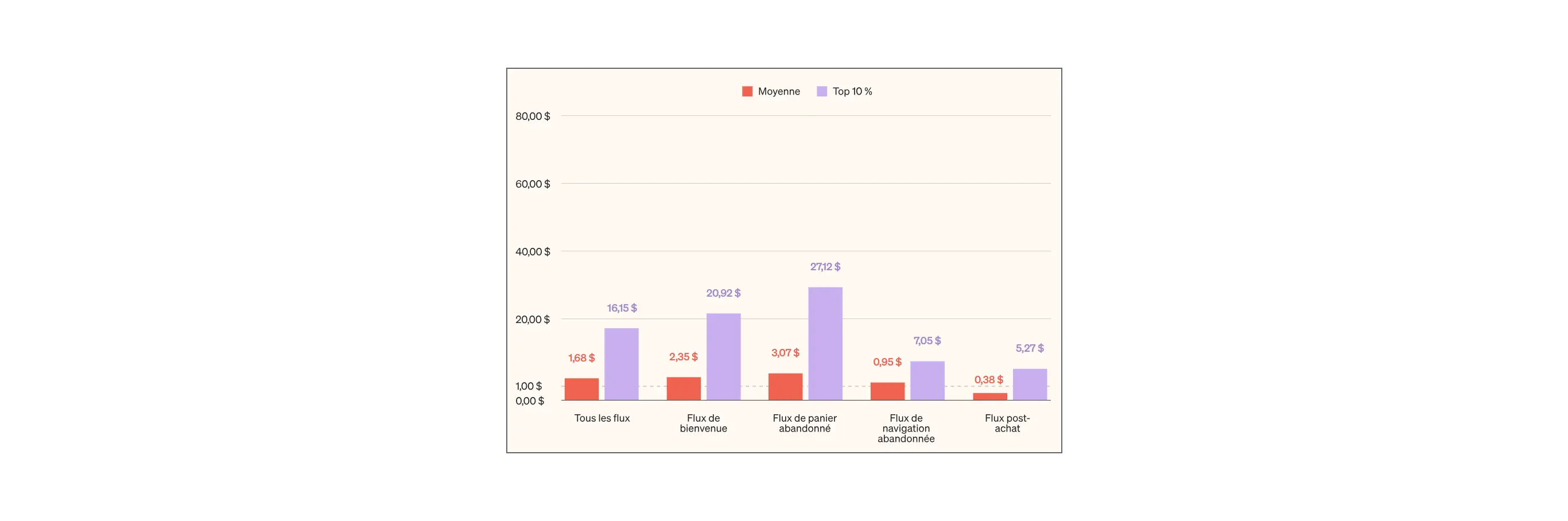 Graphique montrant le chiffre d’affaires moyen par destinataire pour différents types de flux e-mails, comparant la moyenne globale au top 10 % des performances : les flux de panier abandonné atteignent jusqu’à 27,12 $.