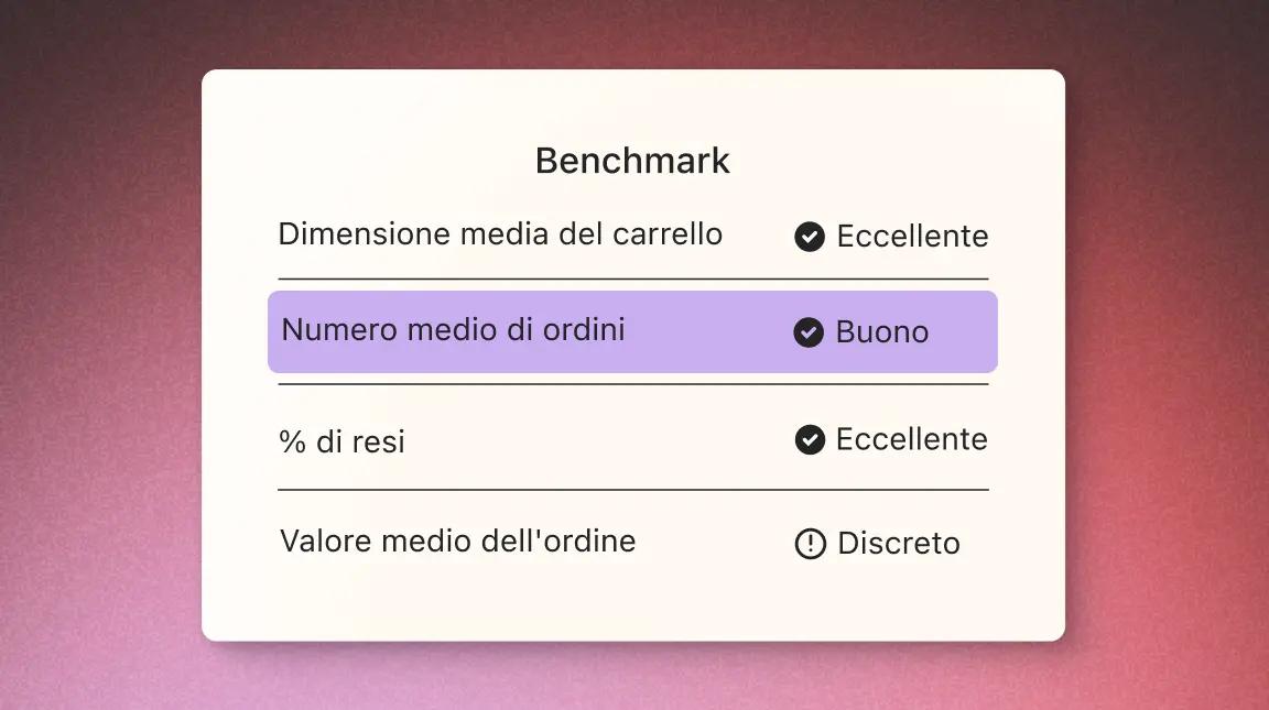 Tabella di benchmark con valutazioni: "Dimensione media del carrello" e "% di resi" eccellente, "Numero medio di ordini" buono, "Valore medio dell'ordine" discreto.