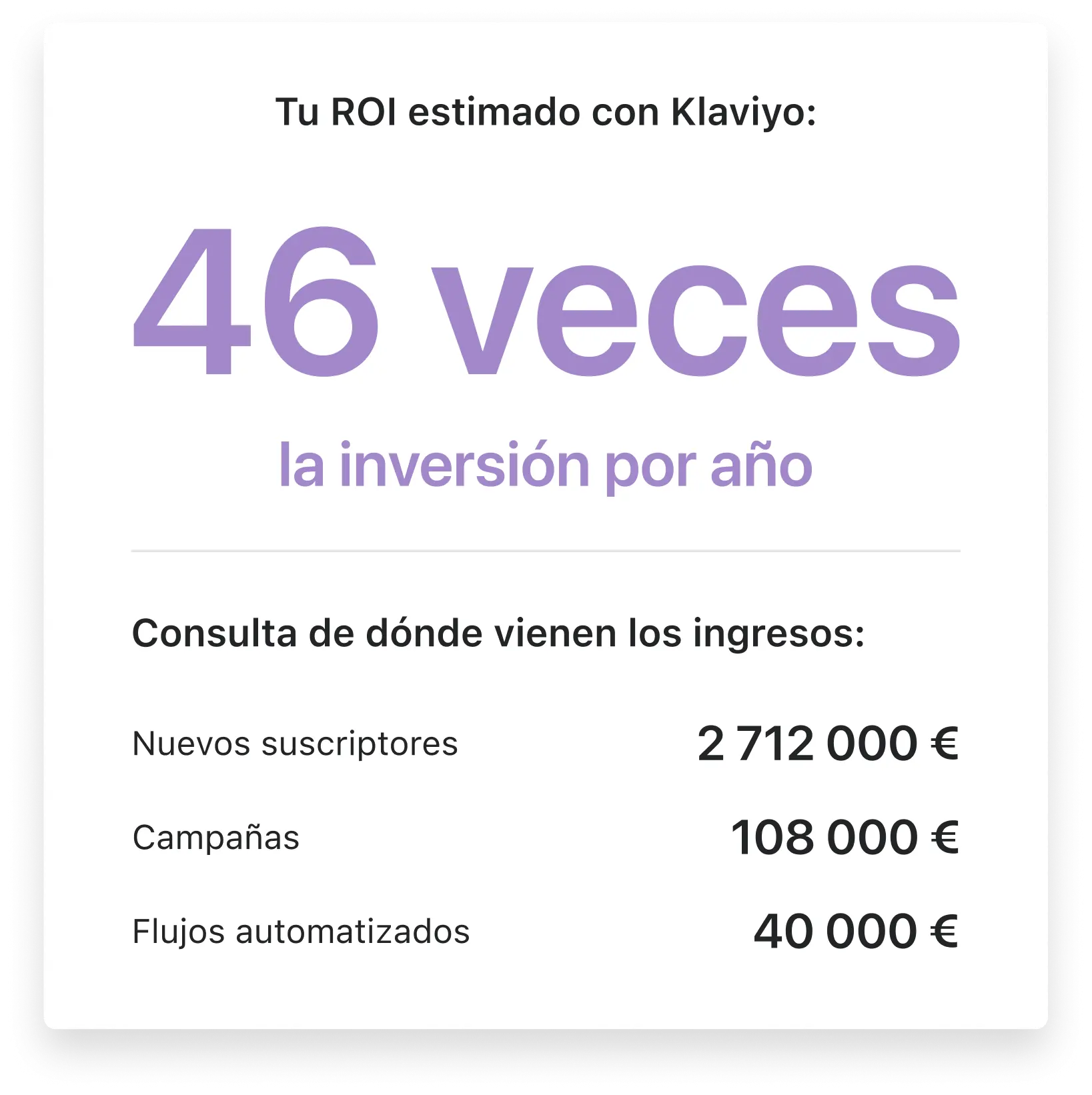ROI estimado con Klaviyo: 46 veces la inversión por año. Ingresos: Nuevos suscriptores 2.712.000 €, Campañas 108.000 €, Flujos automatizados 40.000 €.