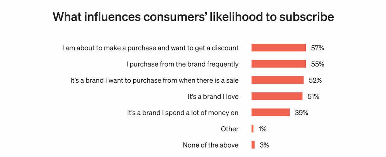 Image shows a chart indicating what influences consumers’ likelihood to subscribe to SMS.