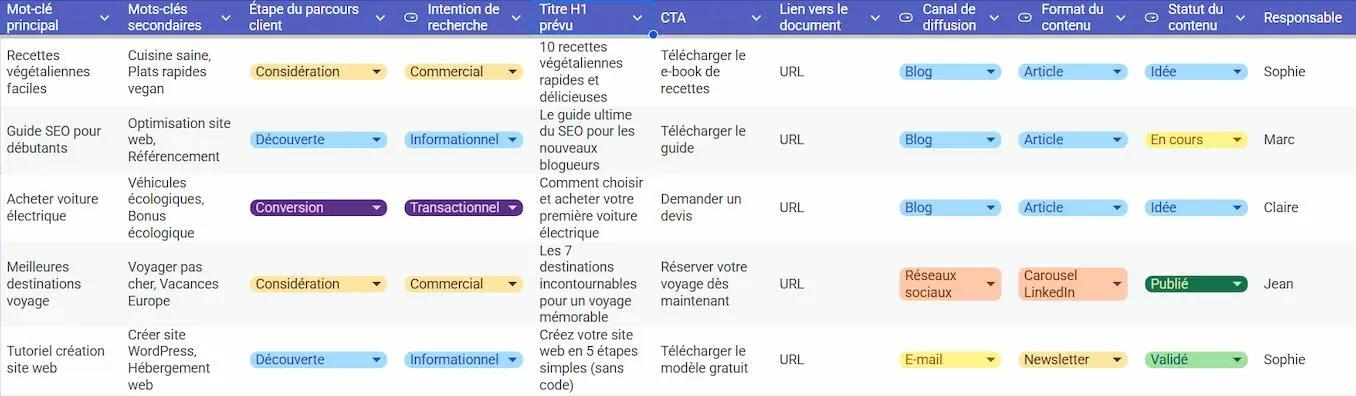 Tableau éditorial avec colonnes pour mots-clés, étapes du parcours client, intentions de recherche, titres, CTA, et responsables.