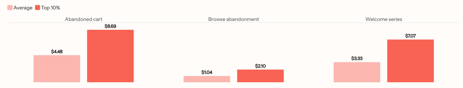Vertical bar chart showing the average and top 10% metrics for revenue per recipient across abandoned cart, browse abandonment, and welcome series text flows. The chart shows, in a lighter shade of red, the abandoned cart flow sees an average RPR of $4.48 and, in a darker shade of red, a top 10% RPR of $8.69. To the right, in a lighter shade of red, the browse abandonment flow sees an average RPR of $1.04 and, in a darker shade of red, a top 10% RPR of $2.10. To the right, in a lighter shade of red, the welcome series flow sees an average RPR of $3.33 and, in a darker shade of red, a top 10% RPR of $7.07.