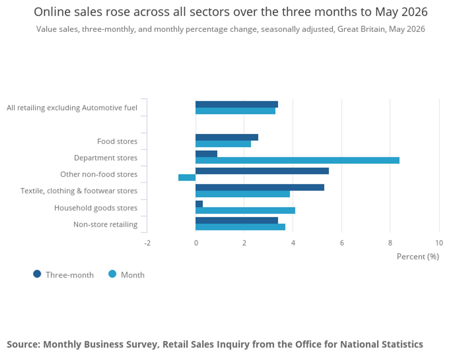 Image shows a bar chart from the Office for National Statistics titled “Online sales rose across all sectors over the three months to May 2026”. Two series are plotted, 3-month and monthly percentage change, across 7 categories: all retailing excluding automotive fuel, food stores, department stores, other non-food stores, textile clothing and footwear stores, household goods stores, and non-store retailing. All sectors are positive on the 3-month measure, and one falls slightly below zero on the month.