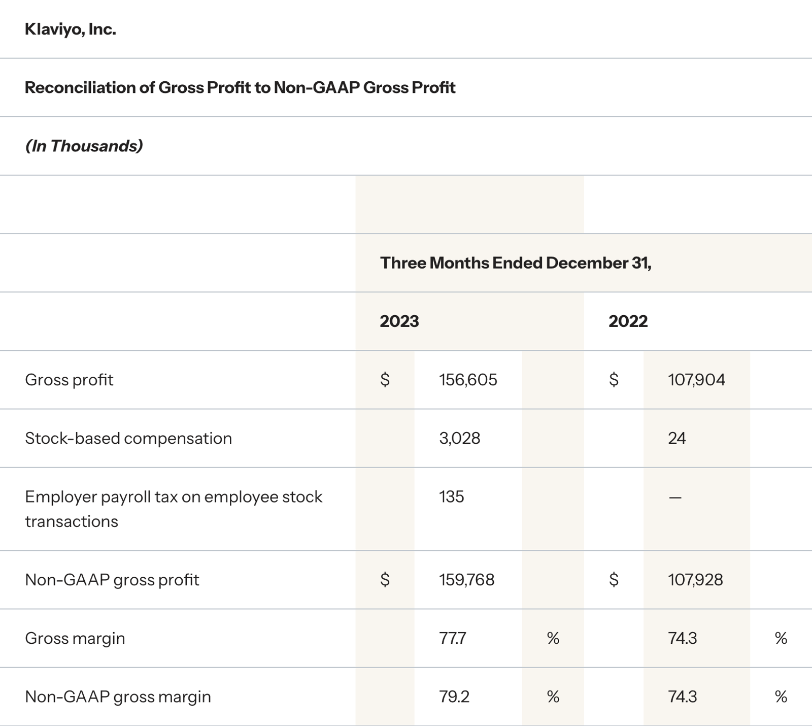Reconciliation of Gross Profit to Non-GAAP Gross Profit, three months ended December 31
