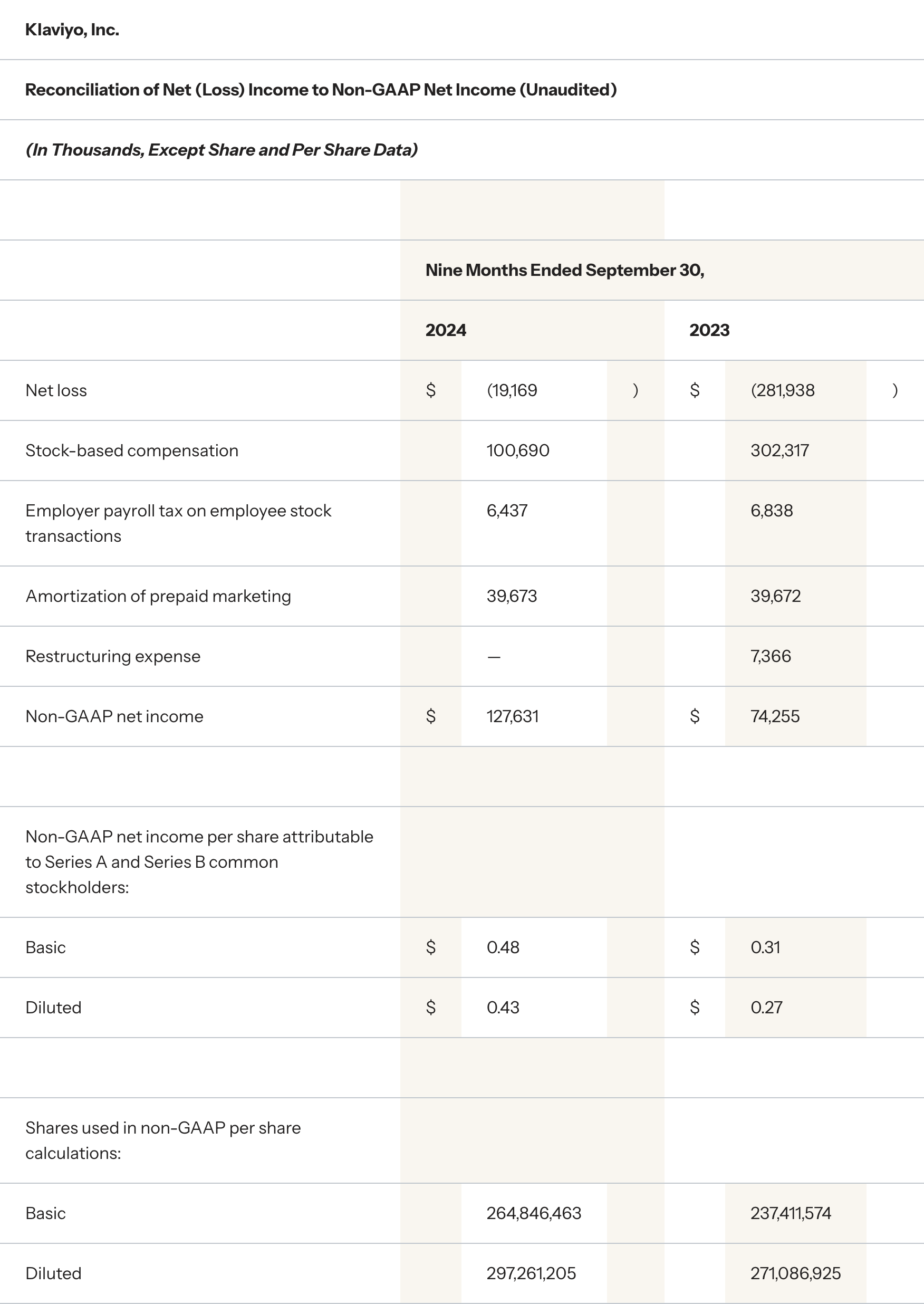 Klaviyo third quarter financials