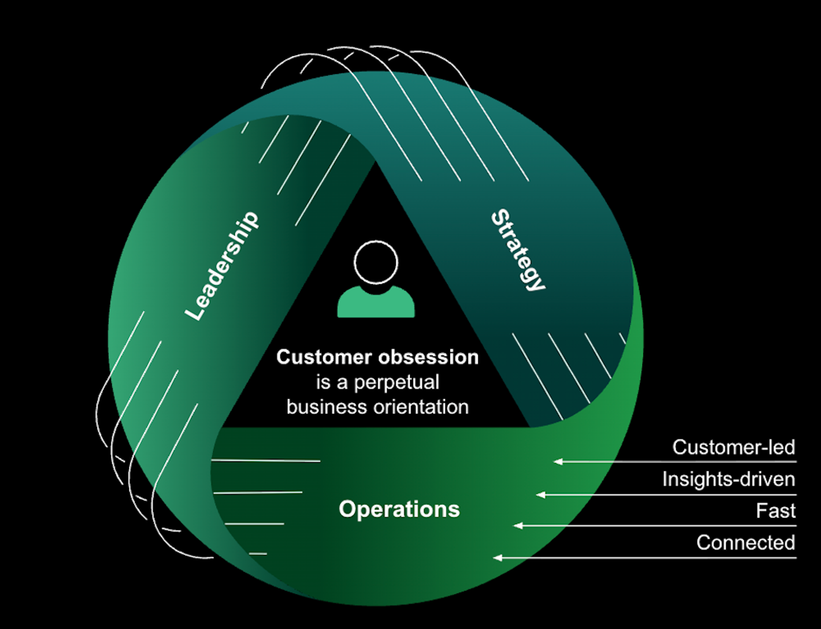 Diagram: 'Customer obsession' as a central business orientation, supported by 'Leadership', 'Strategy', and 'Operations'. 'Operations' is further described as 'Customer-led', 'Insights-driven', 'Fast', and 'Connected'.