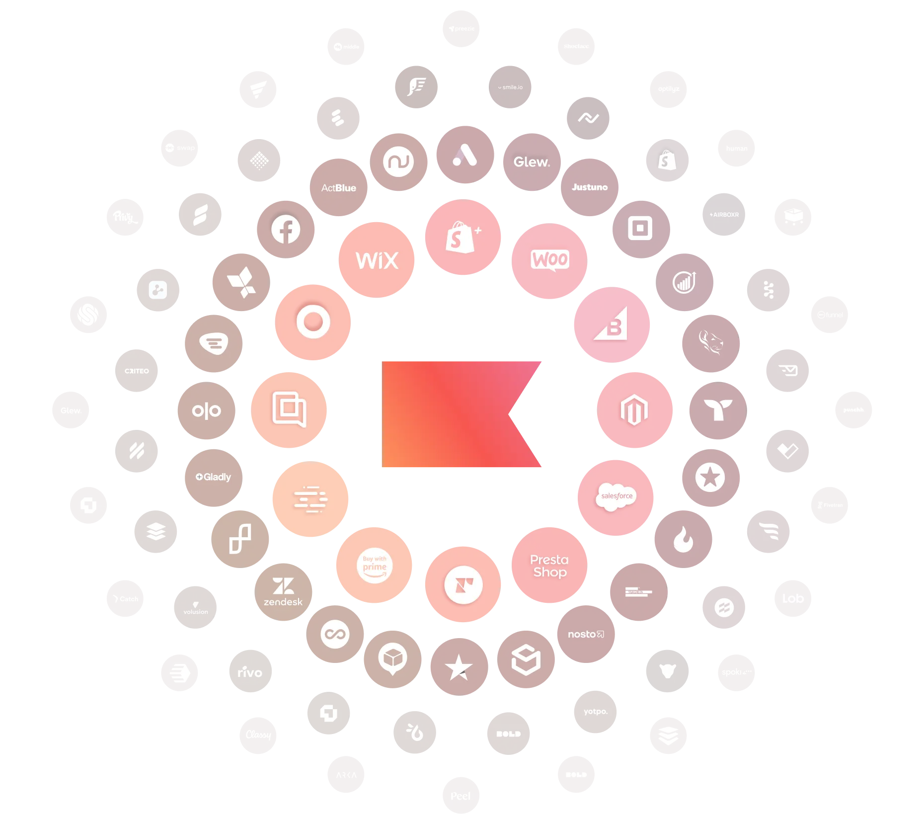Klaviyo platform cloud software integrations