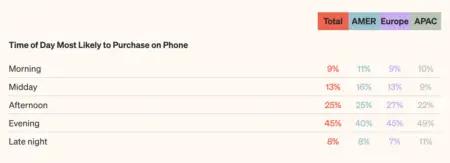 A table with a beige background showing what time of day people are most likely to make a purchase on their phone. The data is split between total percentages and those for North American, European, and Asia Pacific consumers. 