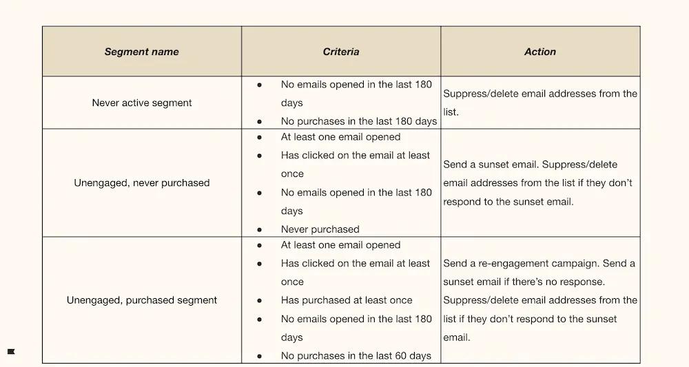 Image shows a chart indicating which action to take with which unengaged segments