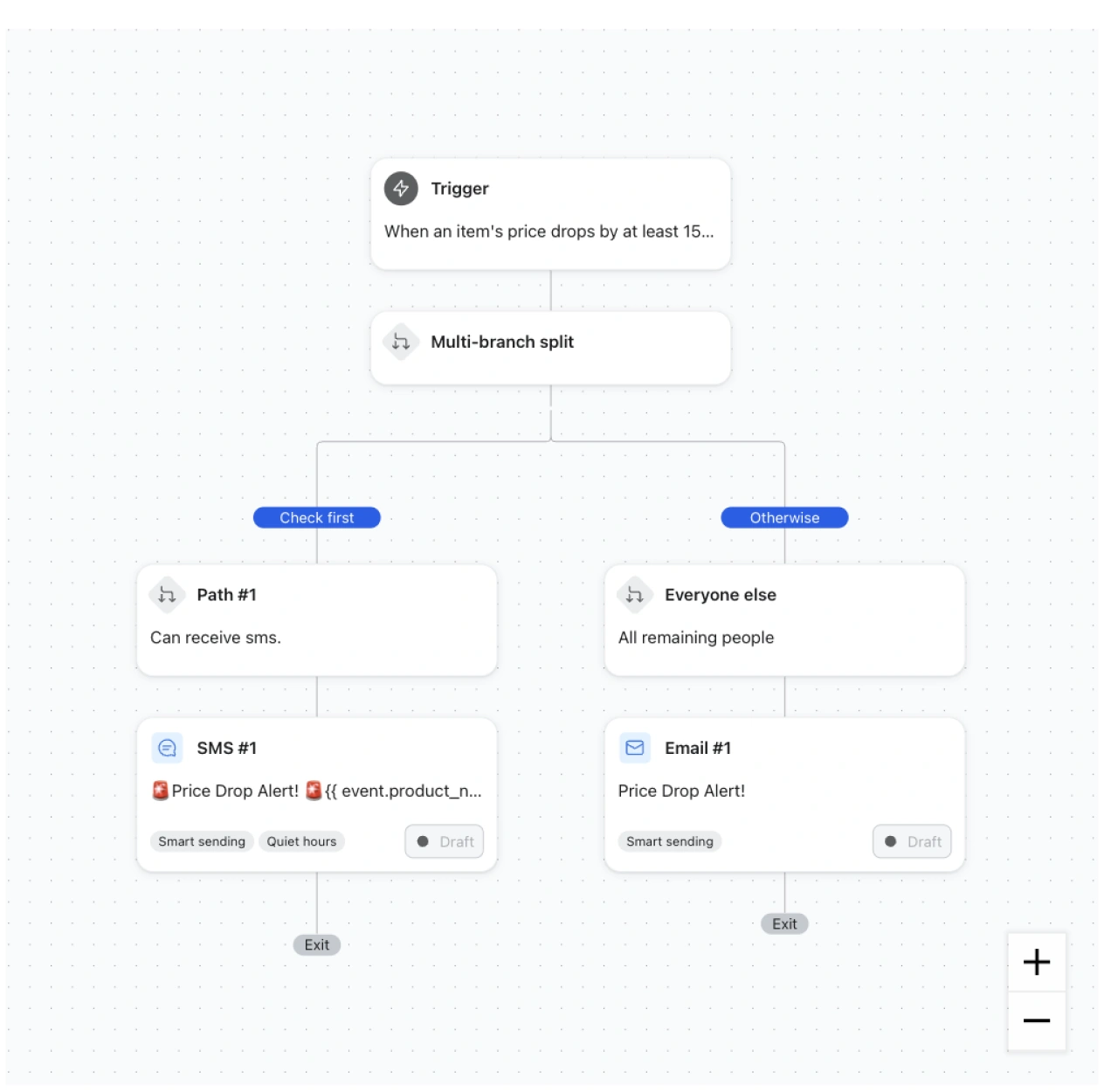 Price-drop alert workflow splits recipients into SMS-eligible and email branches.