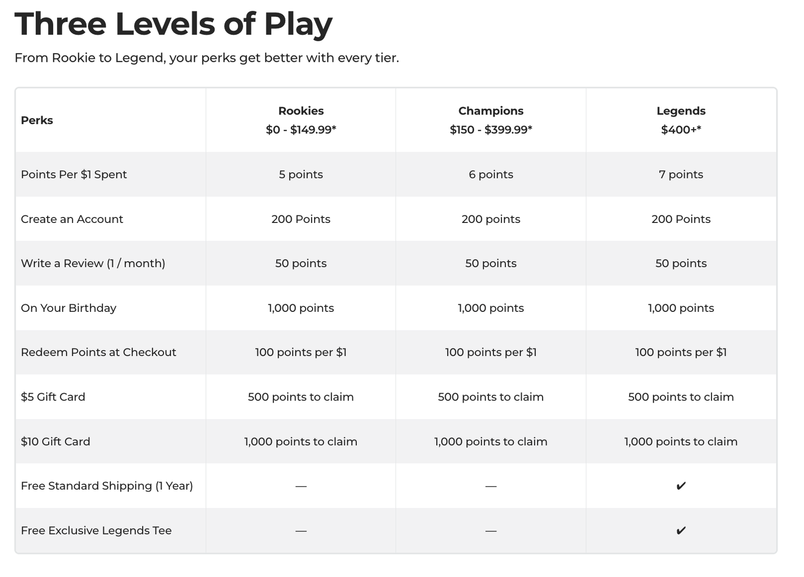 Table detailing loyalty program perks across Rookies, Champions, and Legends tiers, including points, gift cards, and exclusive benefits that increase with spending.