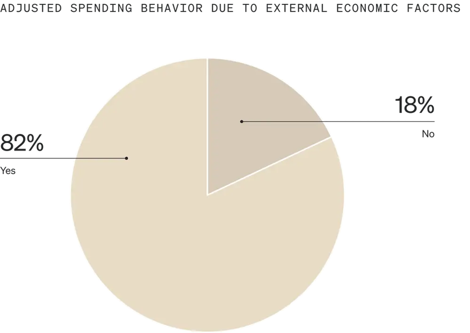 Image shows a pie graph called “Adjusted spending behavior due to external economic factors” that is divided into 2 sections, each a different shade of gold. 82% of consumers have adjusted their spending behavior, and 18% have not.
