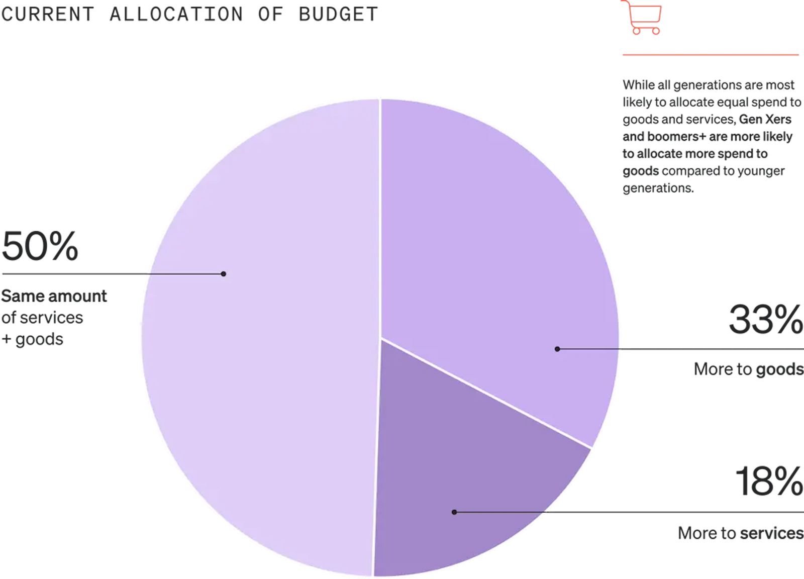 Image shows a pie graph called “Current allocation of budget” that is divided into 3 sections, each a different shade of lavender. 18% of consumers say they allocate more to services, 33% say they allocate more to goods, and 50% say they allocate about the same to each.