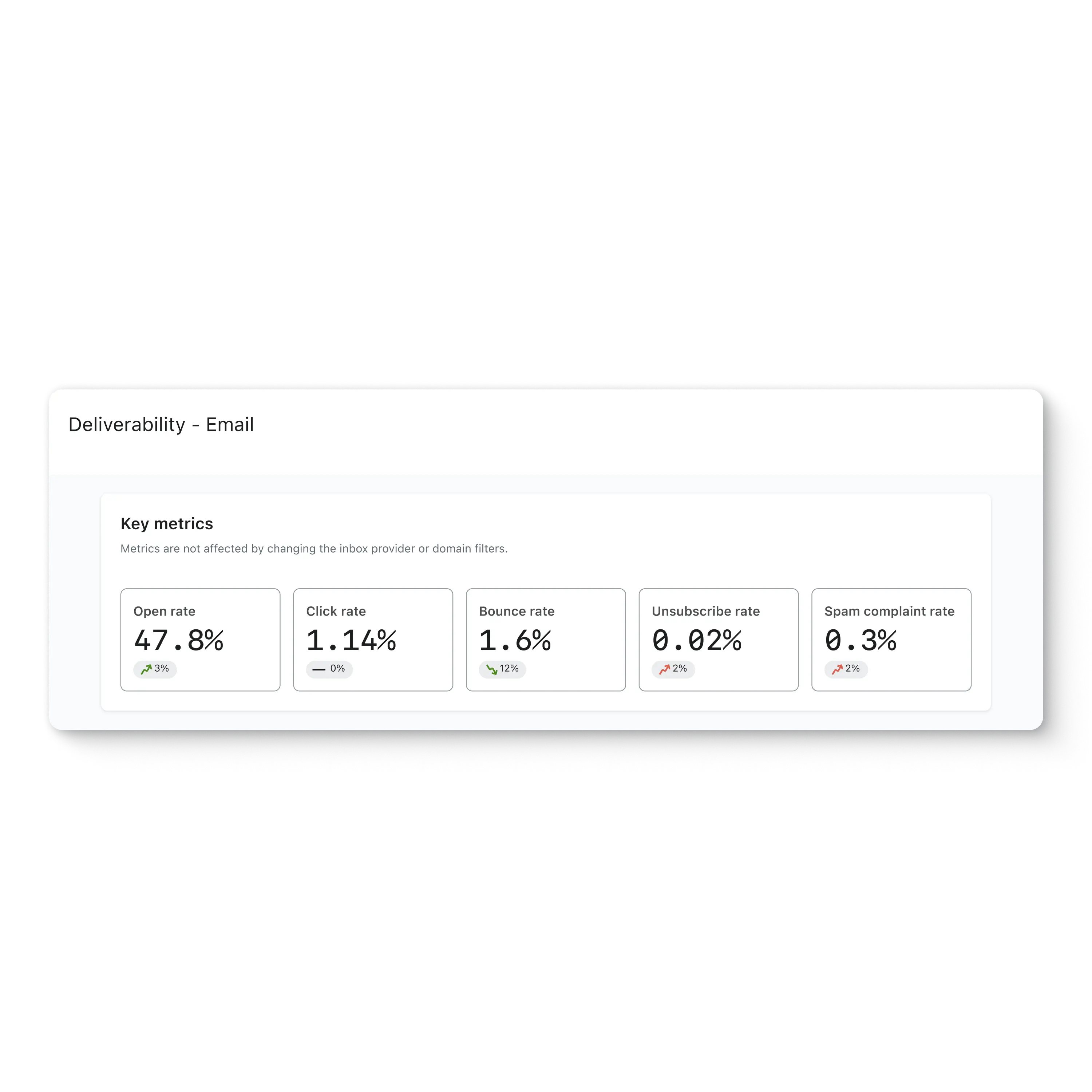 Klaviyo screen showing key metrics for email deliverability, including open rate, click rate, bounce rate, unsubscribe rate, and spam complaint rate.