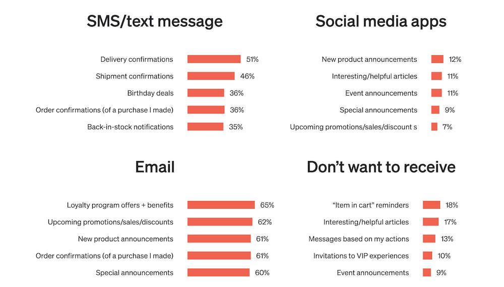 Image shows types of messages that include call to action (CTAs) and whether they’d be more effective if sent by email.