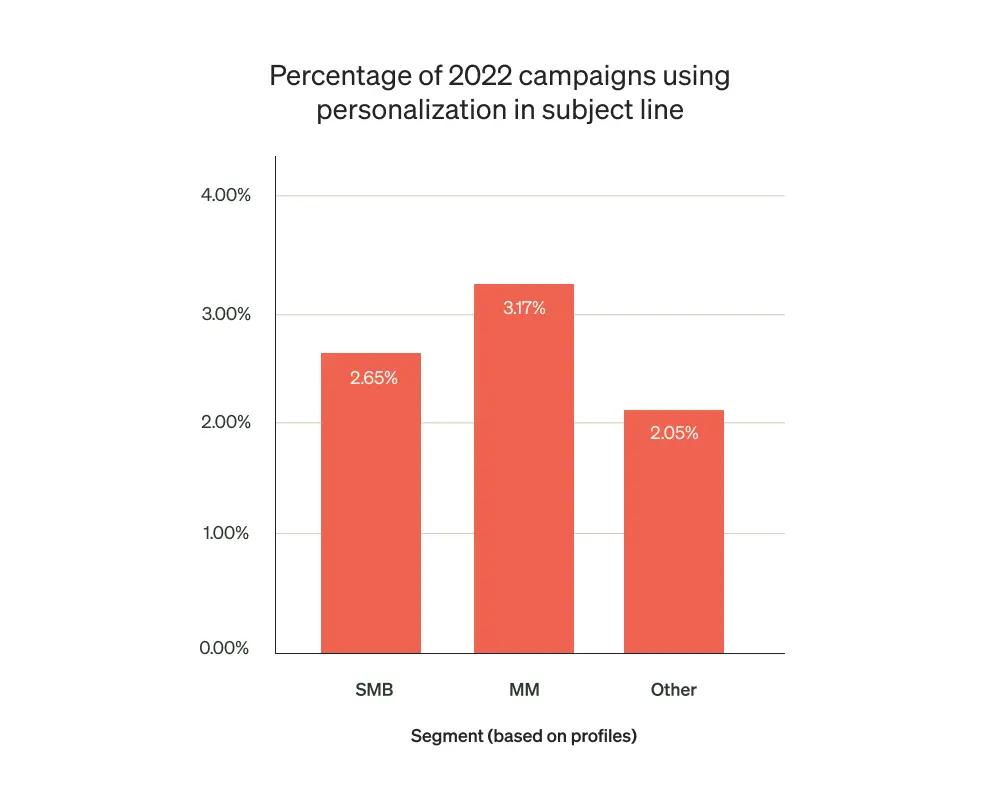 Alt text: Image shows a chart indicating the percentage of 2022 campaigns using personalization in subject lines