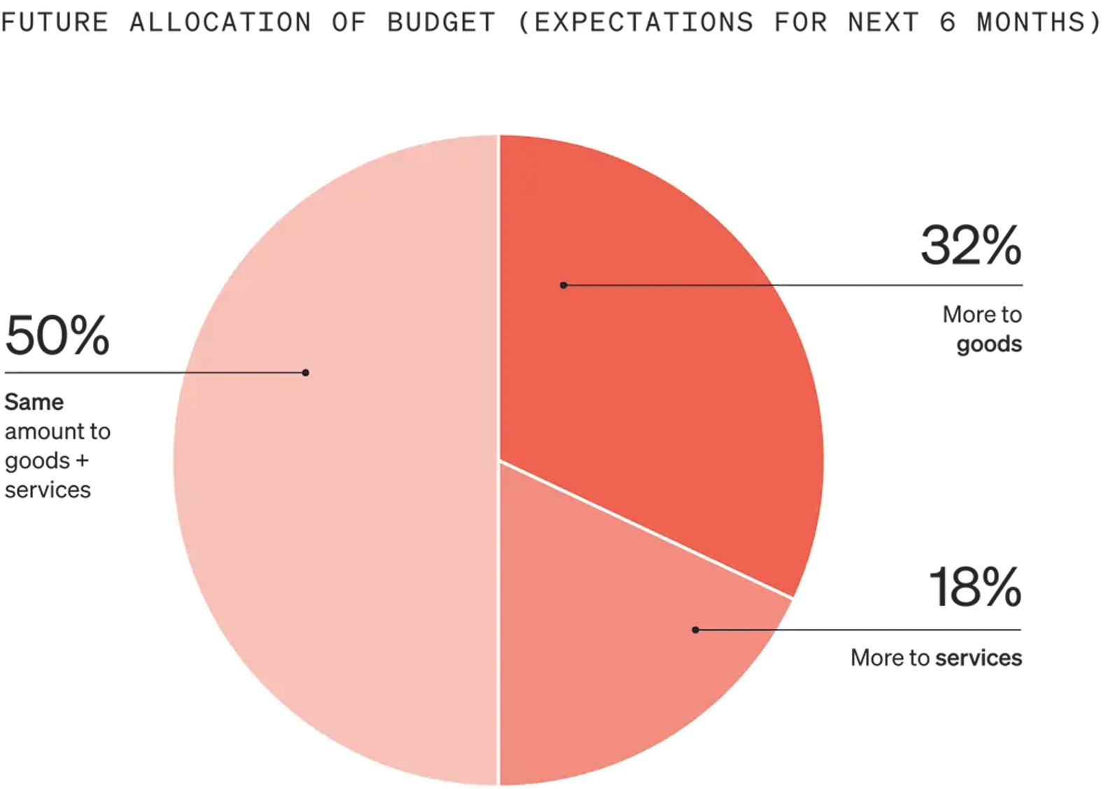 Image shows a pie graph called “Future allocation of budget (expectations for next 6 months)” that is divided into 3 sections, each a different shade of salmon. 18% of consumers expect to allocate more to services, 32% expect to allocate more to goods, and 50% expect to allocate the same amount to each.