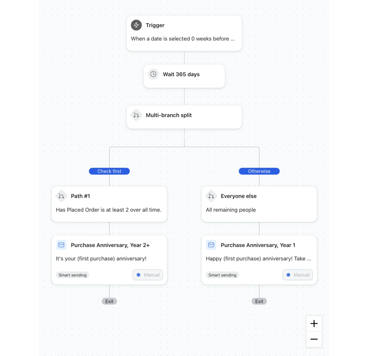 Automation flow waits 365 days, then sends Year 1 or Year 2+ purchase anniversary emails based on order history.