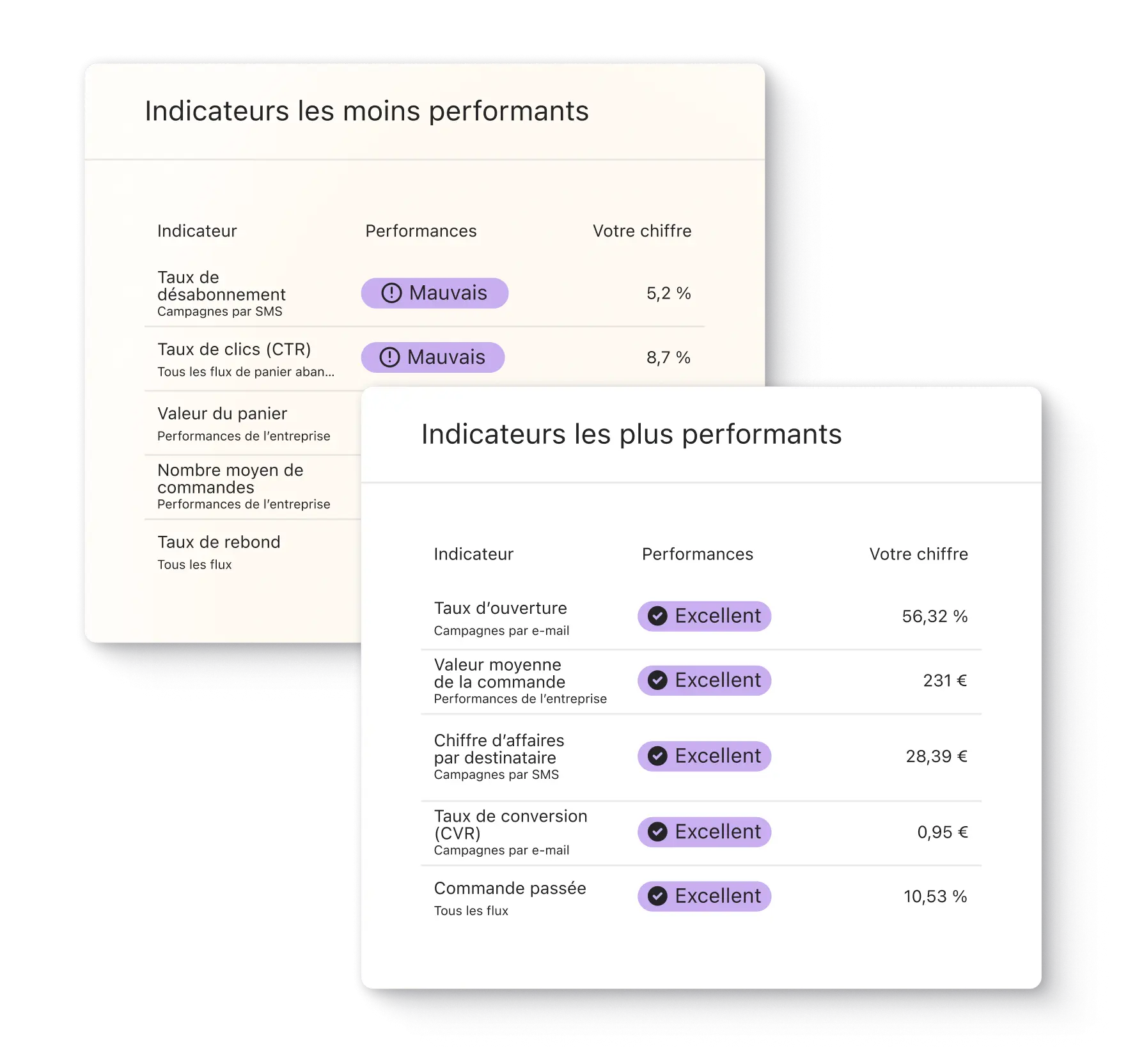 Tableaux comparant les indicateurs de performance. Le premier montre des indicateurs "Mauvais" et le second des indicateurs "Excellents".