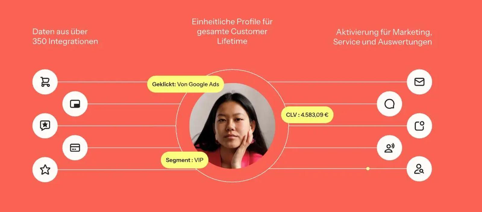 Diagramm eines CRM-Systems mit Kundendaten, Integration von über 350 Quellen, CLV von 4.583,09 €, und Segment "VIP".