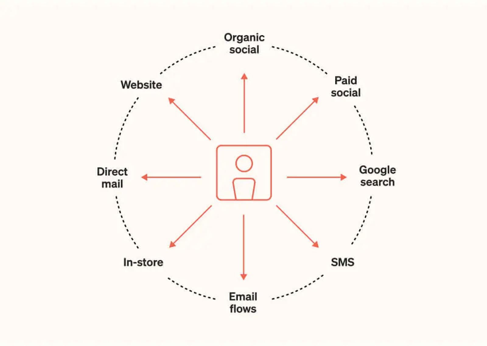 Chart illustrates how, through design, copy, and calls to action, integrated marketing unifies multiple channels in a single campaign. The purpose of the image is to visualize an integrated marketing campaign.