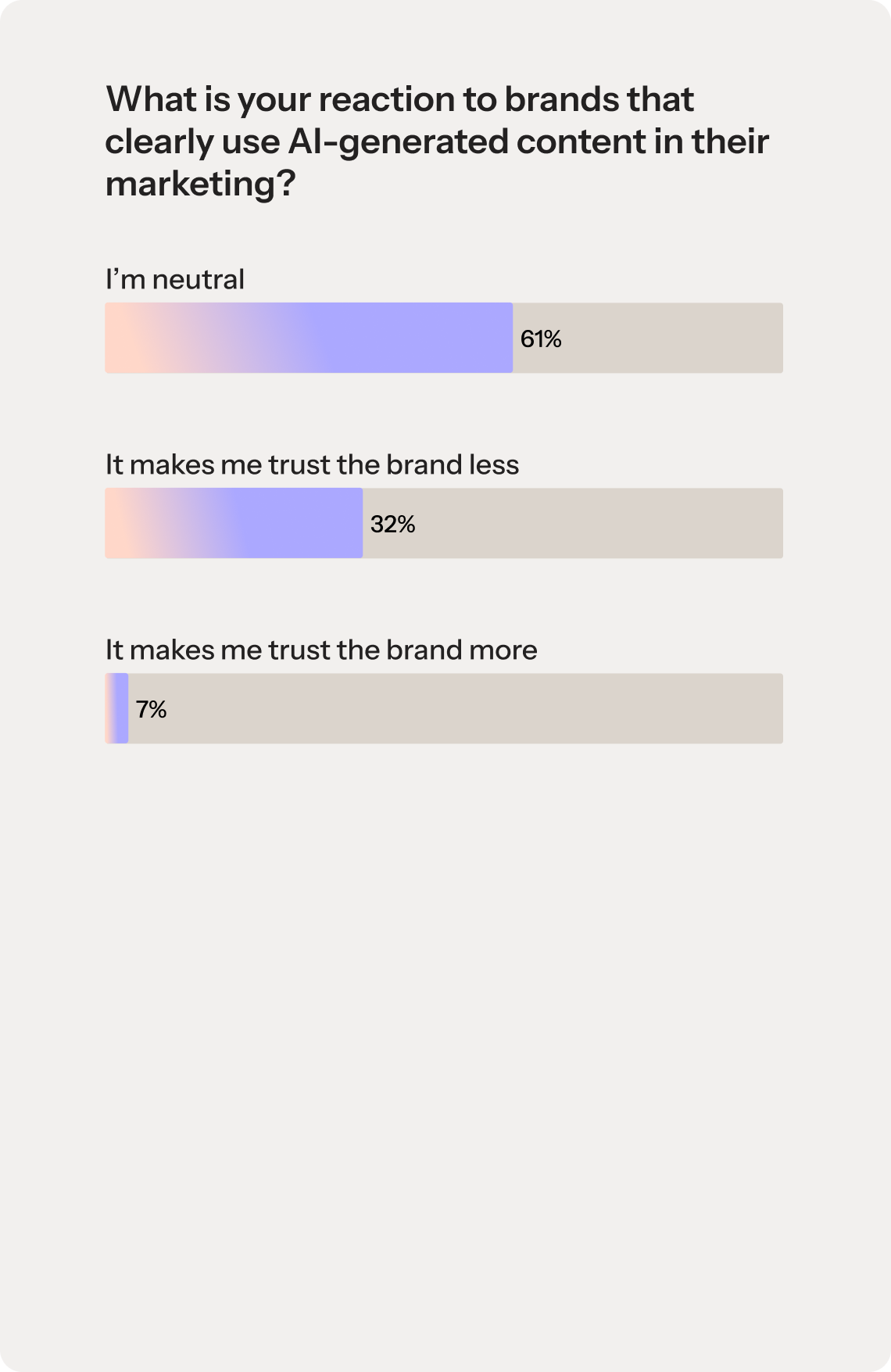 A bar graph titled "What is your reaction to brands that clearly use AI-generated content in their marketing?" The graph represents the following survey results: 61% I'm neutral, 32% it makes me trust the brand less, 7% it makes me trust the brand more.