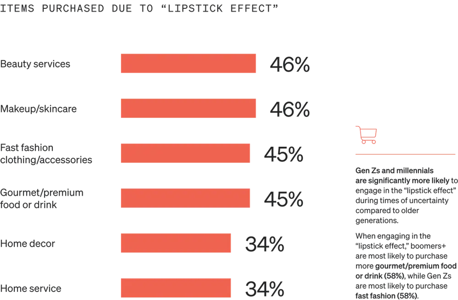 Image shows a horizontal bar graph called “Items purchased due to lipstick effect” with 6 salmon-colored bars: 46% for beauty services, 46% for makeup/skincare, 45% for fast fashion, 45% for gourmet food or drink, 34% for home decor, and 34% for home services.