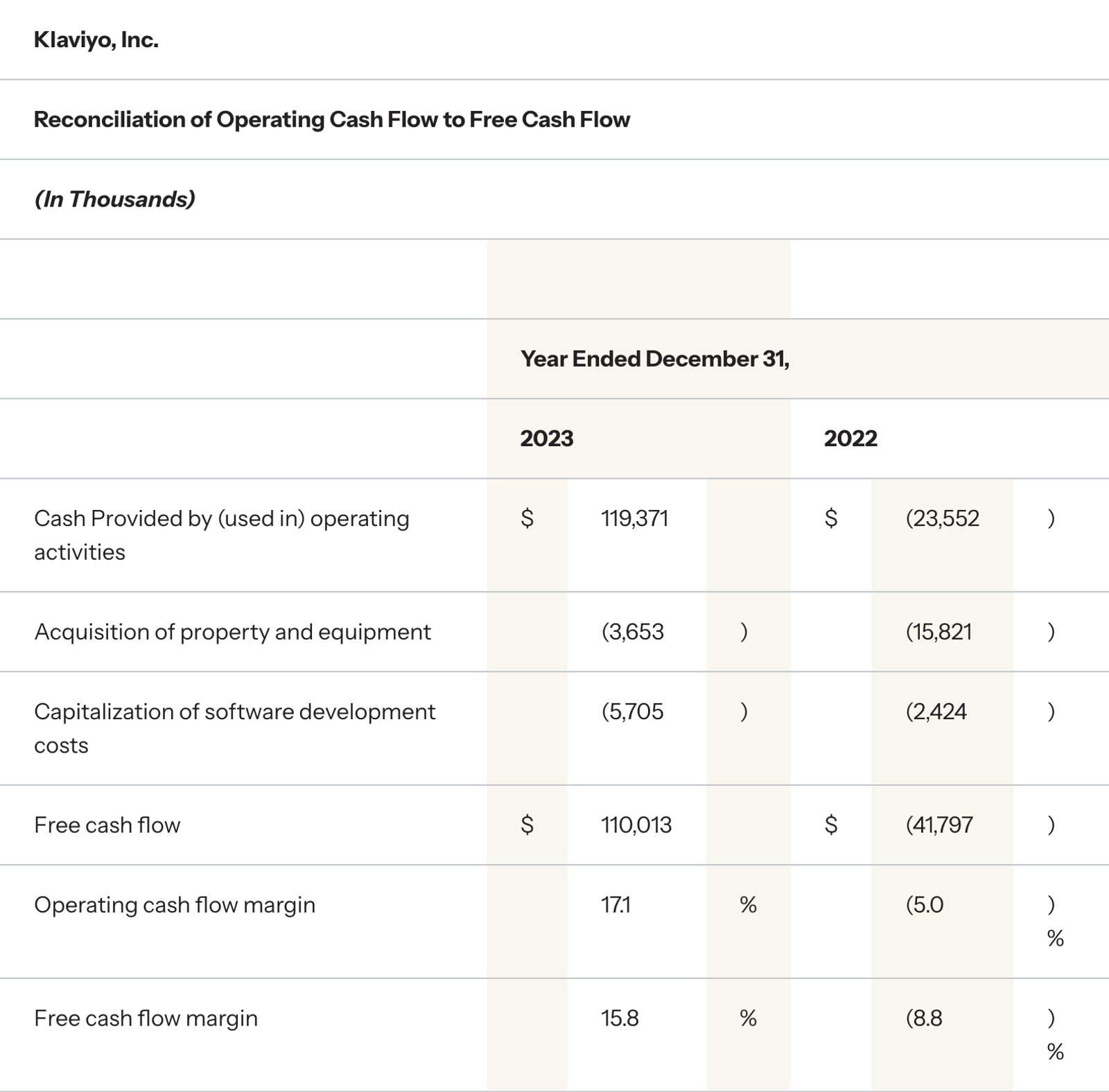 Reconciliation of Operating Cash Flow to Free Cash Flow, year ended December 31