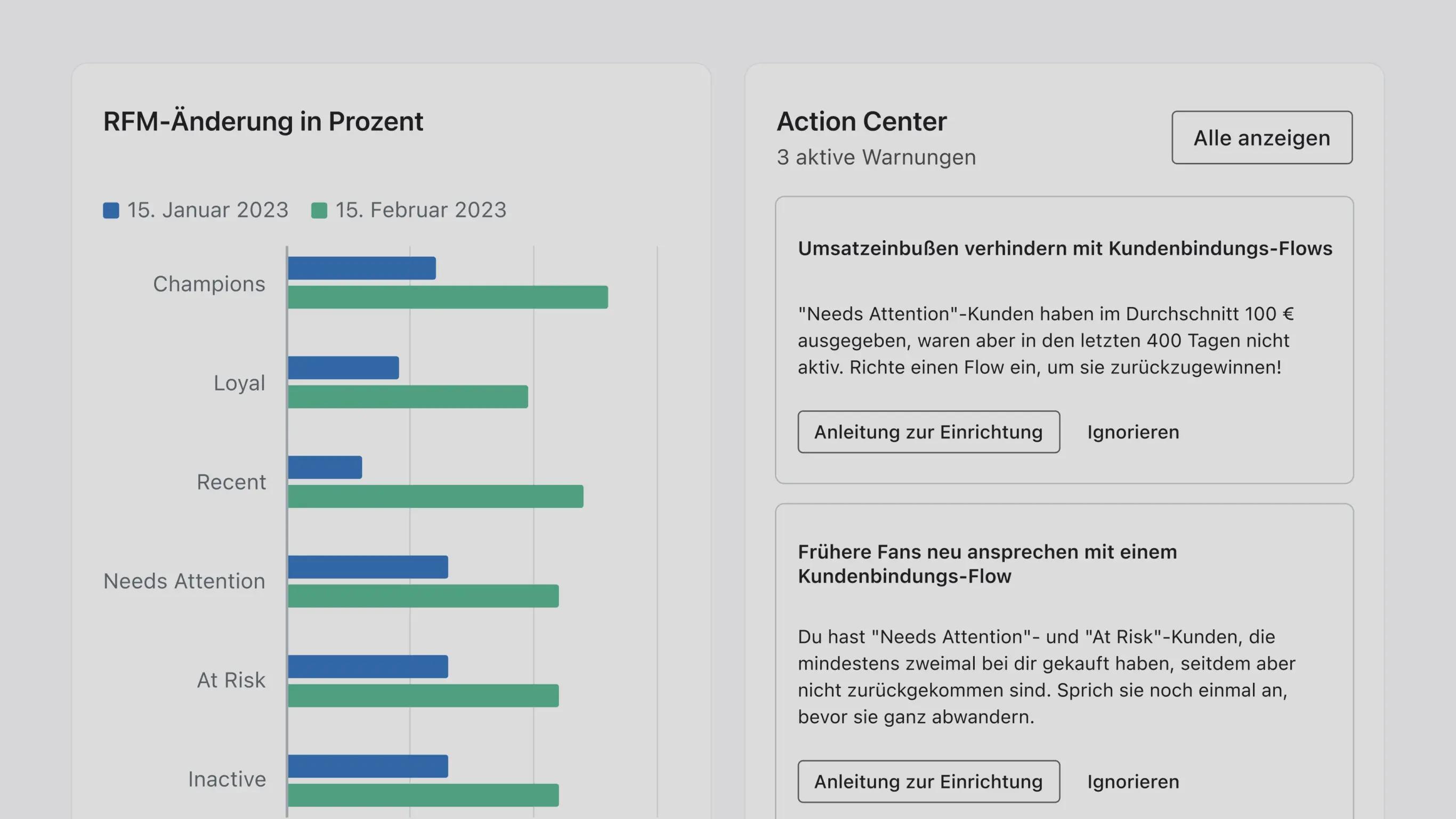 Die Marketing-Analytics-Oberfläche zeigt prozentuale RFM-Veränderungen vom 15. Januar bis zum 15. Februar 2023 neben dem Action Center mit 3 aktiven Warnungen, darunter eine Aufforderung, verlorene Verkäufe mit einem Kundenbindungs-Flow zu verhindern und das Engagement ehemaliger Fans mit einem Kundenbindungs-Flow erneut zu wecken.