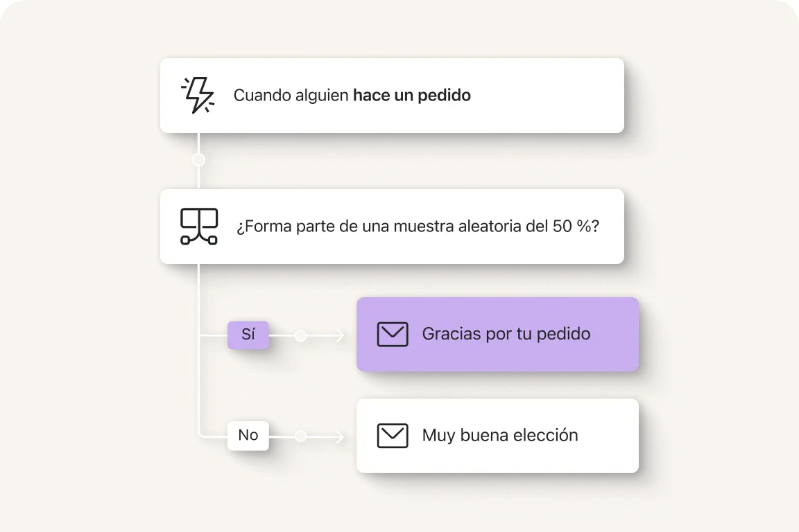 Diagrama de flujo que muestra un proceso de pedido. Incluye decisiones basadas en una muestra aleatoria del 50% y mensajes de agradecimiento.
