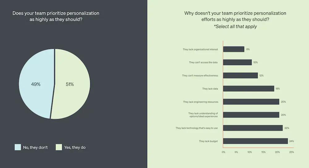 This pie graph and horizontal bar graph show that ecommerce marketing teams don’t prioritize personalization at scale because they don’t have the budget or the right technology.
