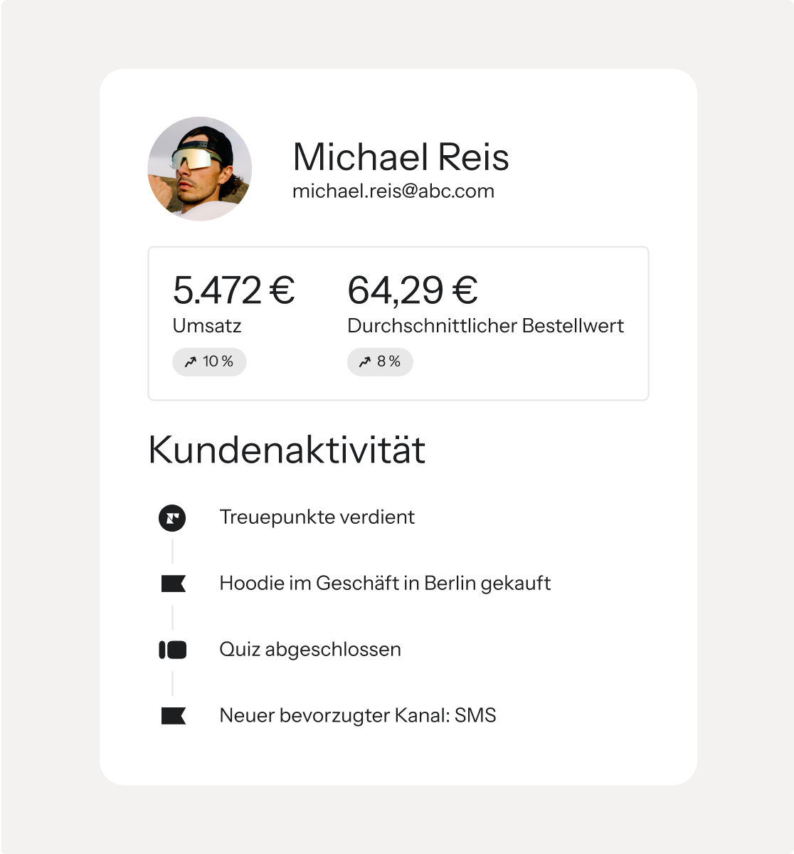 Customer profile card for Michael Reis with a photo, showing sales of 5,472€, average order value of 64.29€, and recent activities like loyalty points earned and an in-store purchase.
