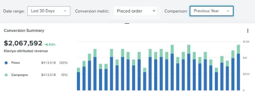 Bar chart showing conversion summary with comparison filter for previous year highlighted