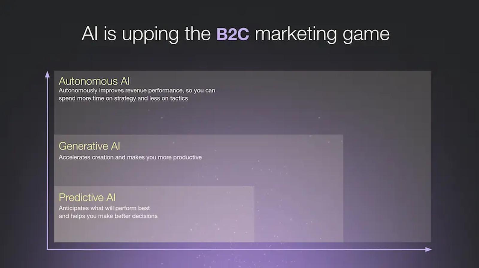 Image shows a chart called "AI is upping the B2C marketing game." On a black background, the chart shows how the 3 different types of AI relate to each other, representing each type as a concentric box on an X/Y axis. The shortest box both ways is labeled "Predictive AI: anticipates what will perform best and helps you make better decisions." The middle box is labeled "Generative AI: accelerates creation and makes you more productive." The tallest box is labeled "Autonomous AI: autonomously improves revenue performance, so you can spend more time on strategy and less on tactics."
