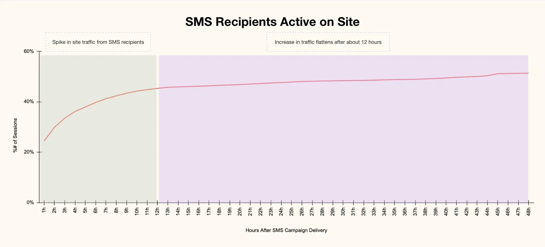 A chart showing SMS recipients active on a site.