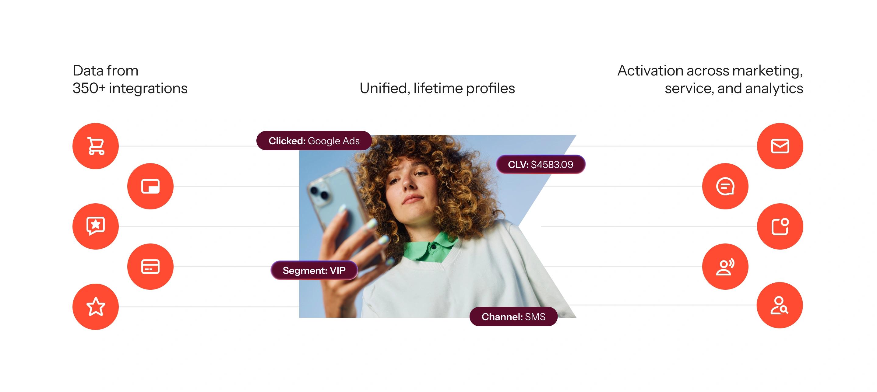 Diagram depicting customer data from over 350 integrations feeding into a unified customer profile, represented by a woman holding a phone, showing details like 'VIP segment' and 'CLV: $4583.09', used for activation across marketing, service, and analytics channels.