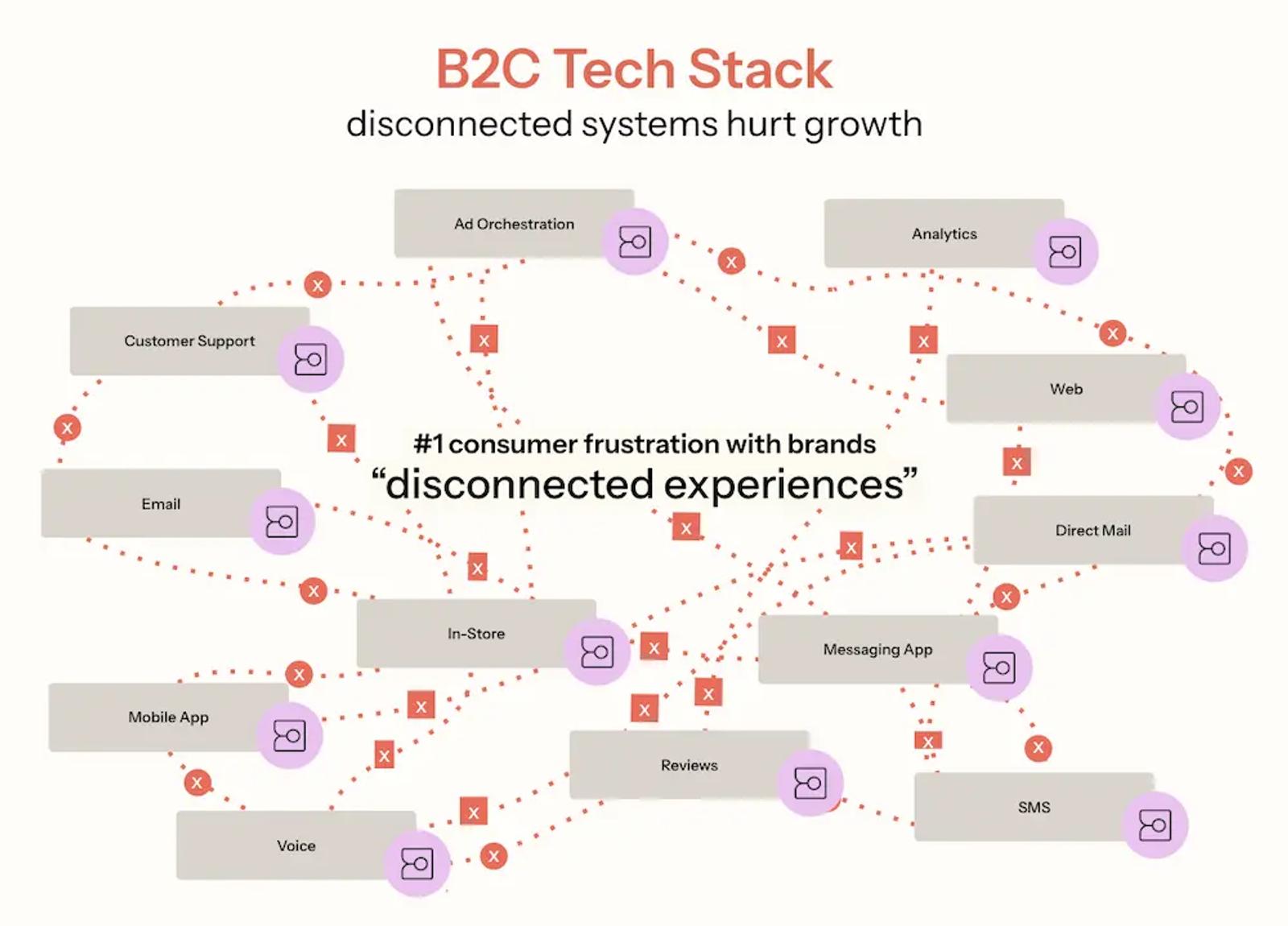 Image is titled “B2C tech stack: disconnected systems hurt growth.” It shows different channels in grey boxes, connected by red dotted lines with Xs on them to represent disconnection. The grey boxes contain words like “customer support,” “ad orchestration,” “direct mail,” and “SMS.” In the center of the image is the copy, “#1 consumer frustration with brands: disconnected experiences.”