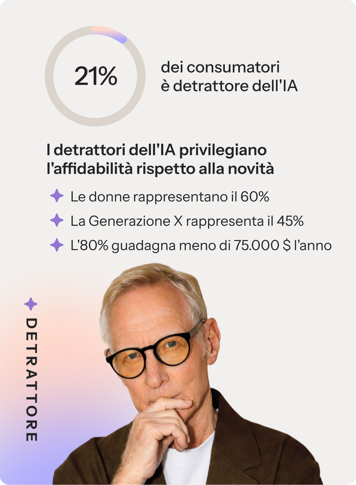 Il 21% dei consumatori è restio all'intelligenza artificiale. Questi consumatori danno la priorità all'affidabilità rispetto alla novità. Il 60% è costituito da donne, il 45% appartiene alla Generazione X e l'80% guadagna meno di 75.000 dollari all'anno.