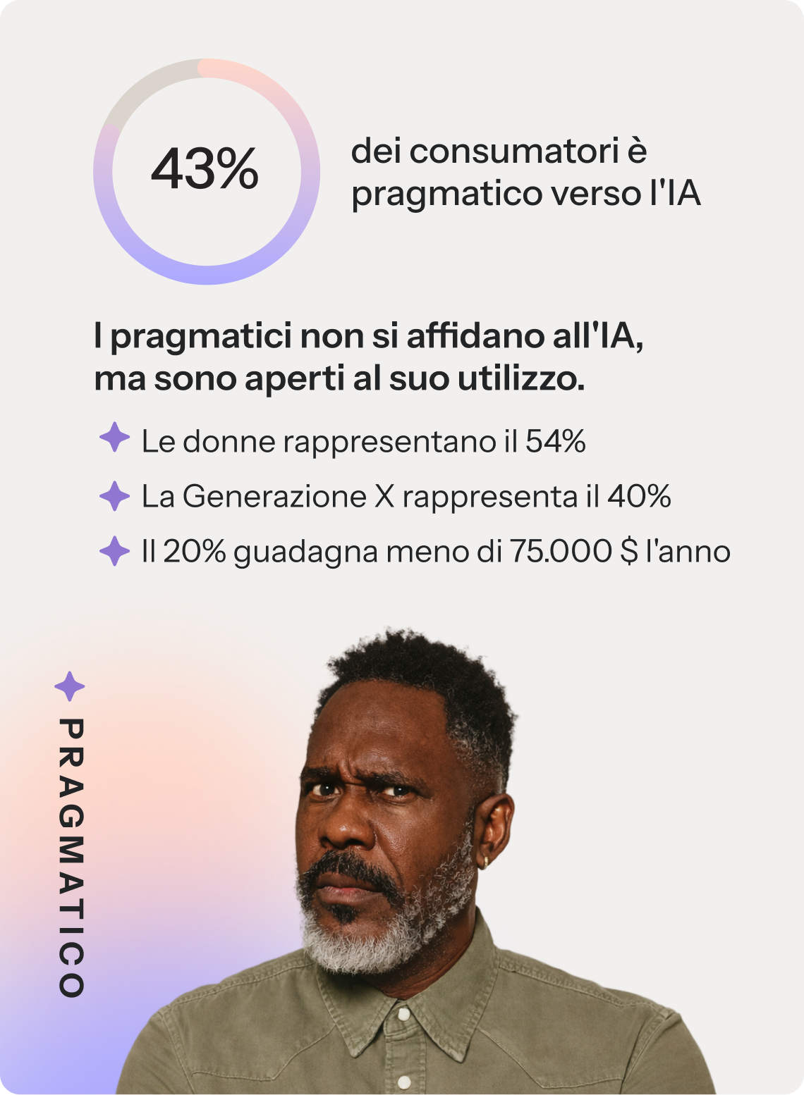 Il 43% dei consumatori è costituito da “valutatori dell'IA”. I valutatori dell'IA non si affidano all'intelligenza artificiale, ma sono aperti nei suoi confronti. Il 54% è costituito da donne, il 40% appartiene alla Generazione X e il 20% guadagna meno di 75.000 dollari all'anno.