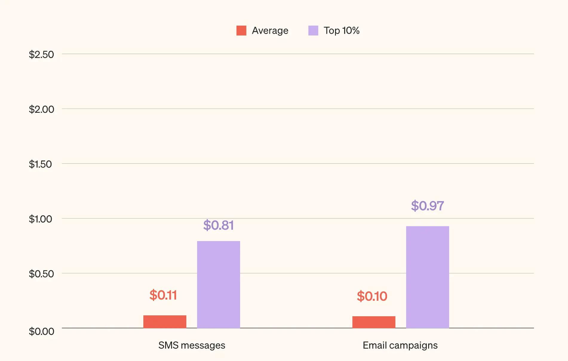 Graphique à barres comparant les revenus moyens et du top 10 % pour les SMS et les campagnes par e-mail. SMS : $0.11 moyen, $0.81 top 10 %. E-mail : $0.10 moyen