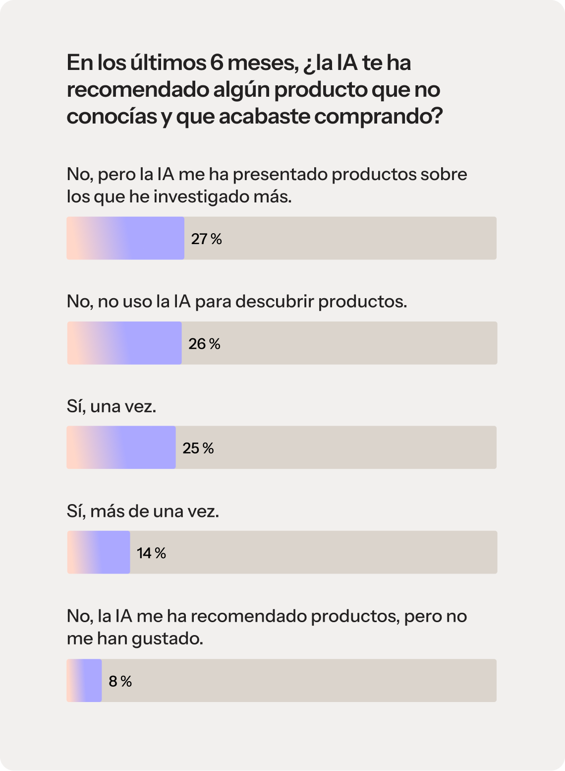  Un gráfico de barras titulado: «En los últimos seis meses, ¿te ha recomendado la IA algún producto que no conocías y que acabaste comprando?». El gráfico representa los siguientes resultados de la encuesta: 27 % no, pero la IA me ha presentado productos sobre los que he investigado más a fondo. 26 % no, no utilizo la IA para descubrir productos. 25 % sí, esto ha ocurrido una vez. 14 % sí, esto ha ocurrido más de una vez. 8 % no, la IA me ha recomendado productos, pero no me han gustado.