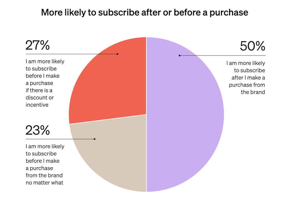Image shows various SMS marketing strategies’ likelihood to increase a consumer’s chance of purchasing.