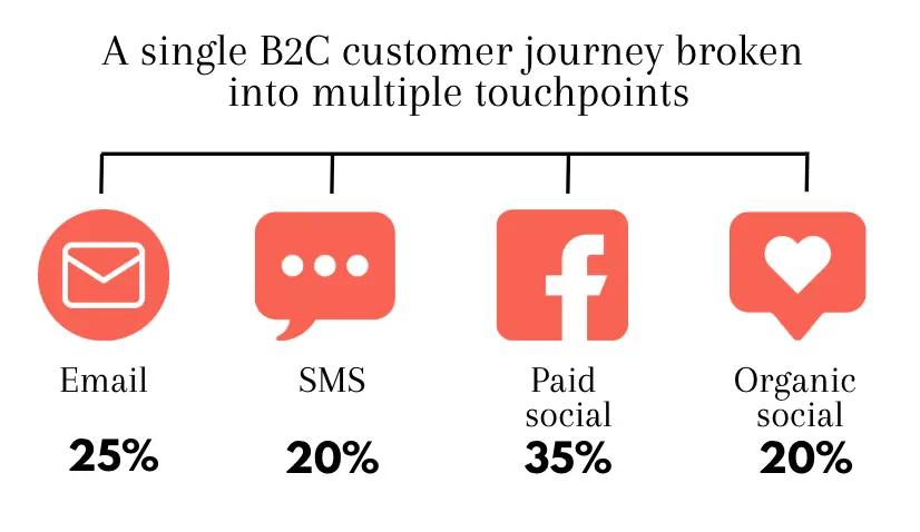 Image, titled “A single B2C customer journey broken into multiple touchpoints,” shows 4 salmon-colored icons left to right: an email envelope, a text message containing an ellipsis, the Facebook logo, and a heart representing organic social. Each icon has a percentage under it: 25% for email, 20% for SMS, 35% for paid social, and 20% for organic social.